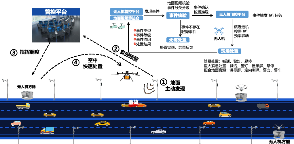 无人机响应处置模式.png